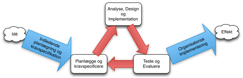 File:Iterativudviklingsmodel-kenmathiasen.png